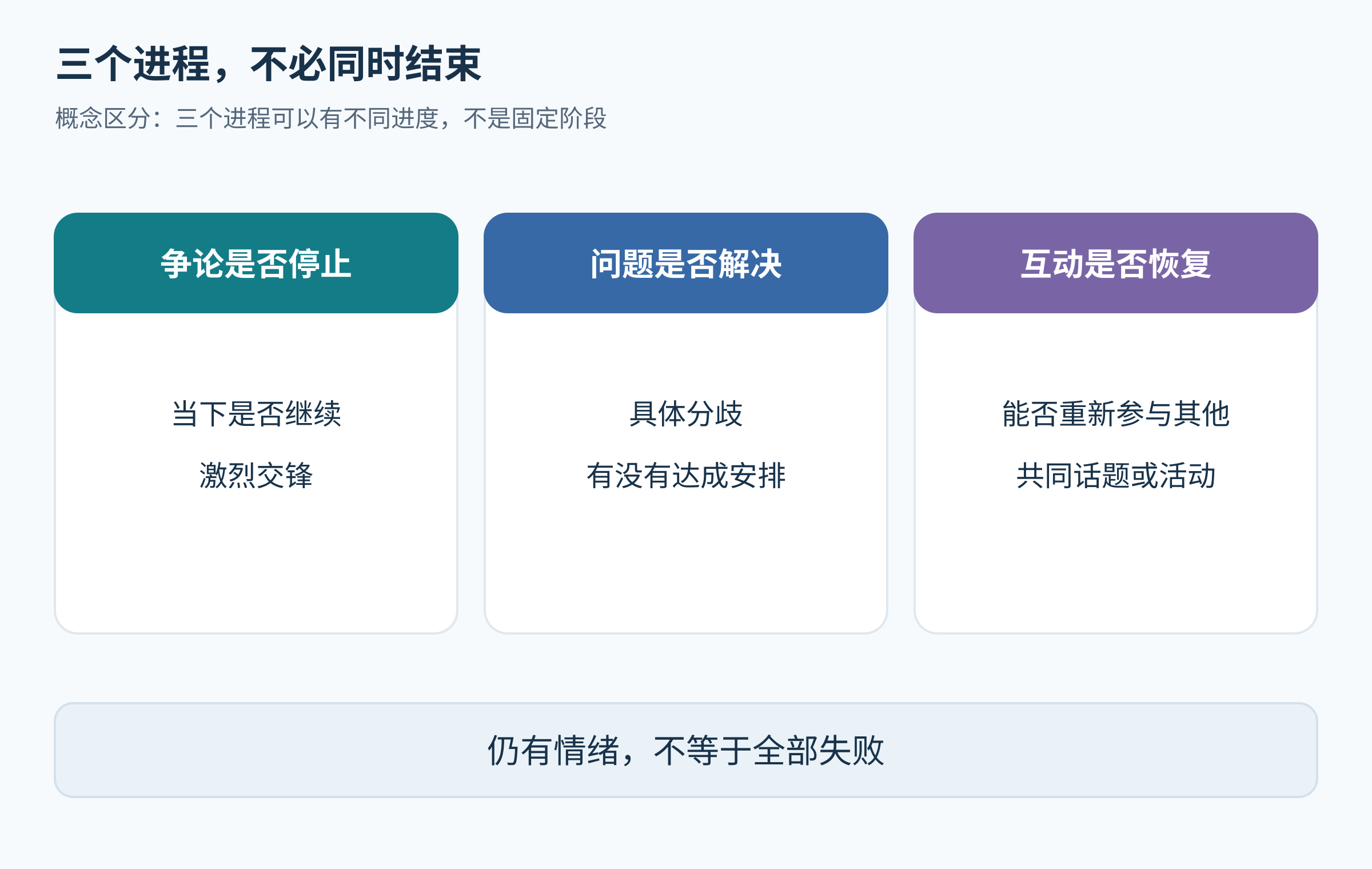 三个并行问题分别对应争论、分歧安排和其他共同互动,不设置顺序或分数。