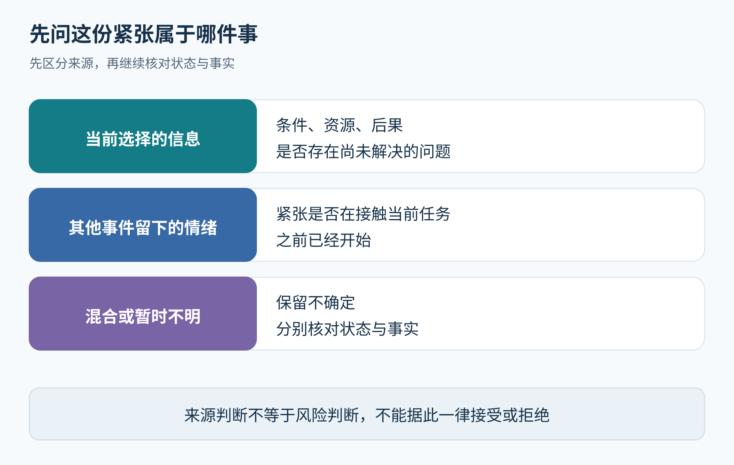 当前风险信息、其他事件和混合不明三条来源路径,都指向继续核对事实而非自动决策。