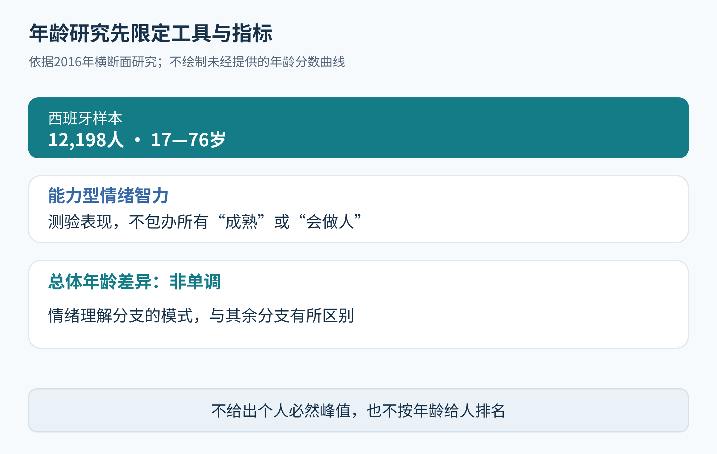 研究范围卡列12198人17至76岁、能力型工具和分支差异，无虚构年龄曲线。