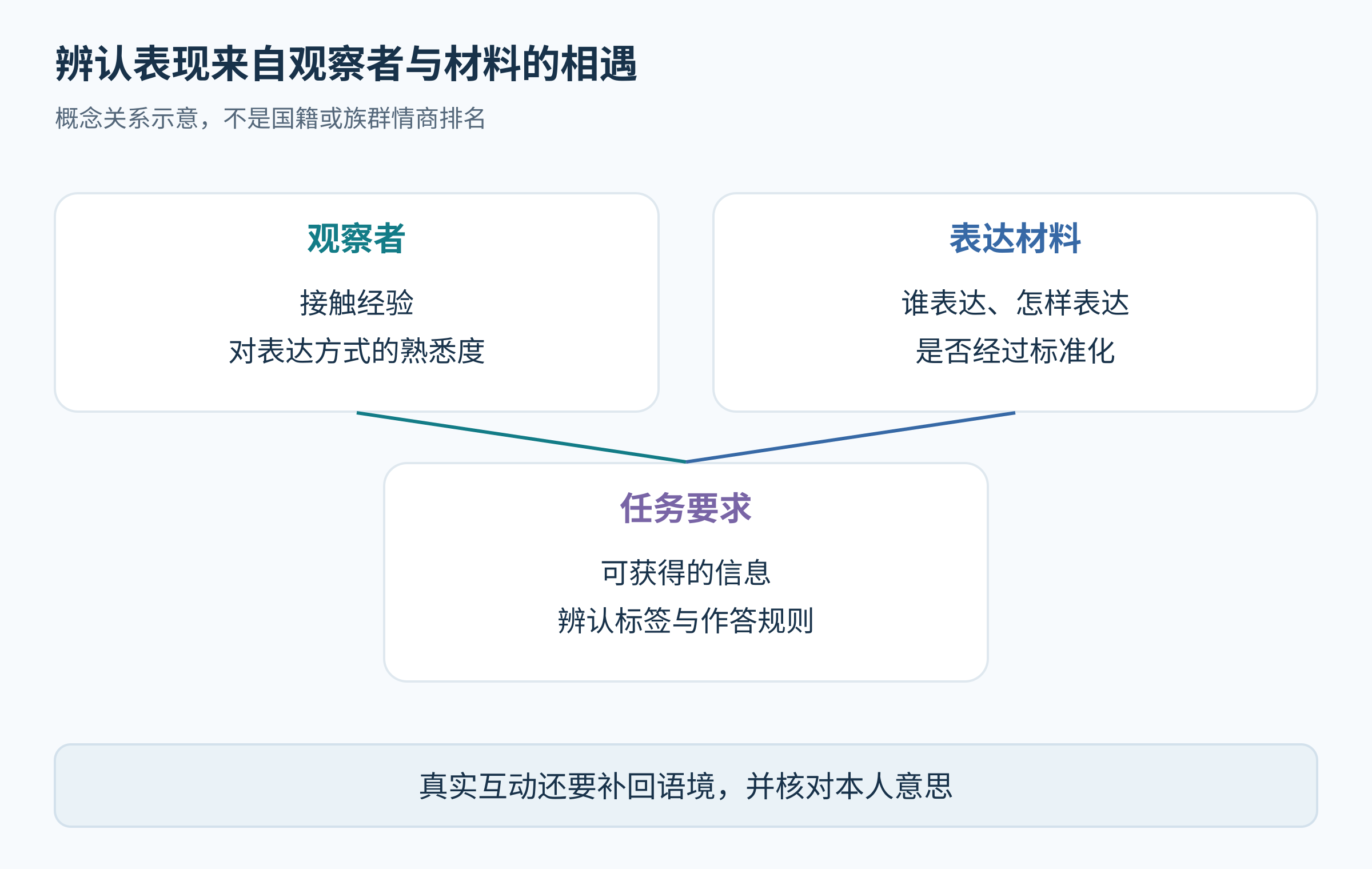 观察者经验、表达材料和任务要求共同围绕辨认表现,不使用国家或族群高低图标。
