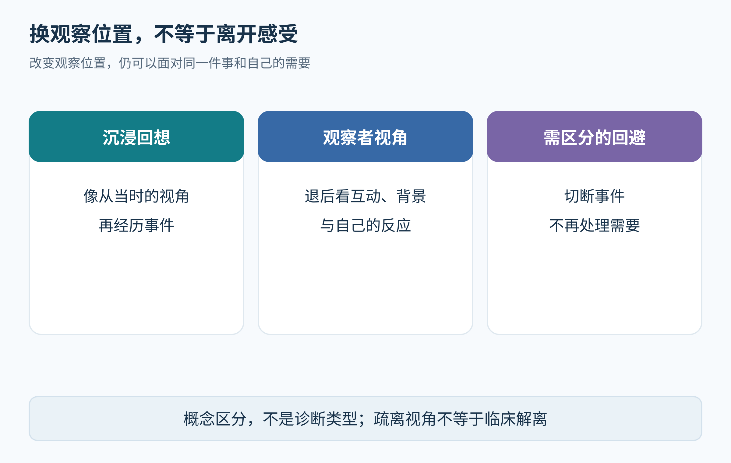 沉浸回想、观察者视角和回避三个说明框，强调研究术语不等于临床解离。