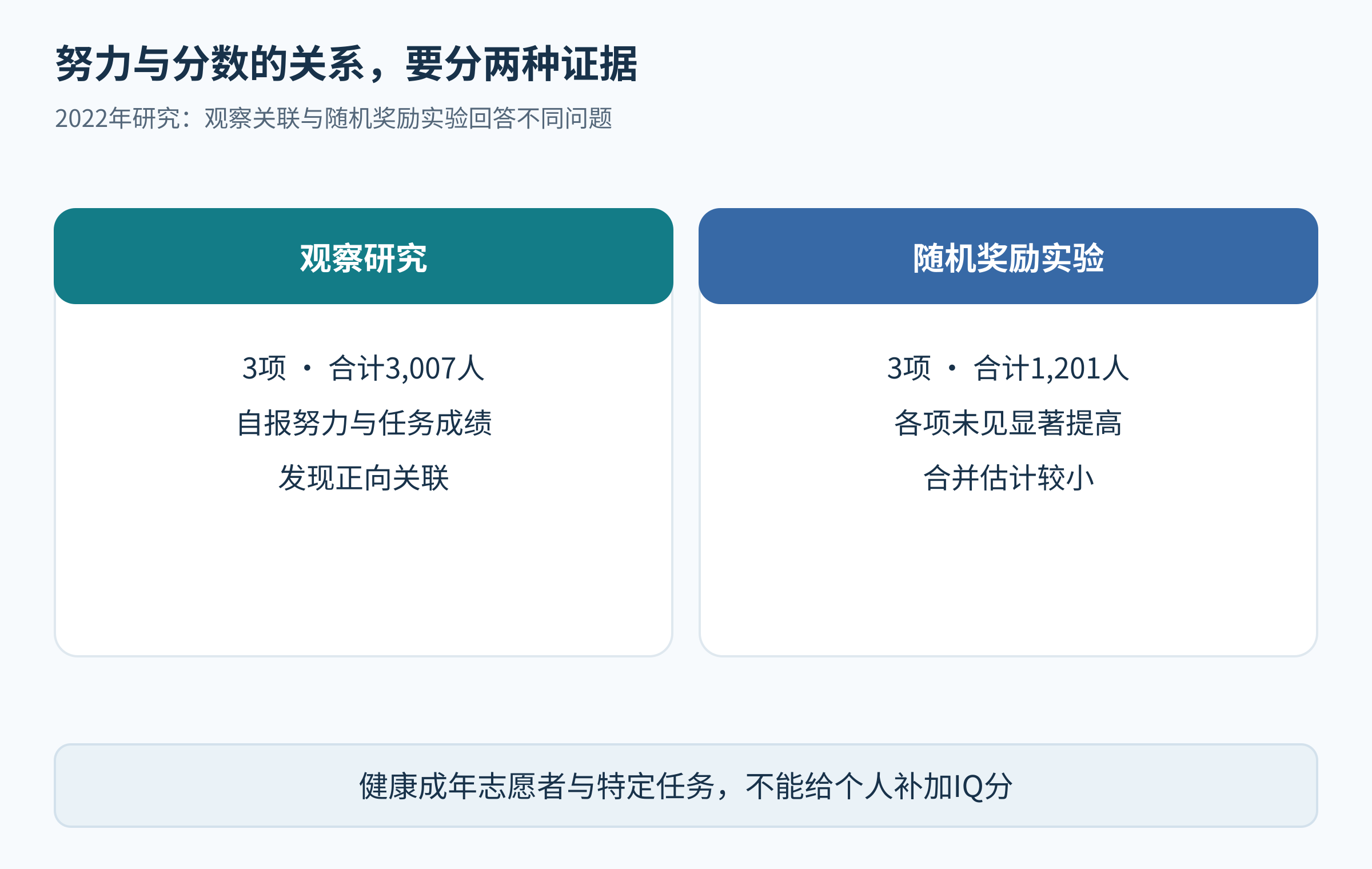 观察研究与随机奖励实验的平行对照,标出2022研究各自样本与有限结论