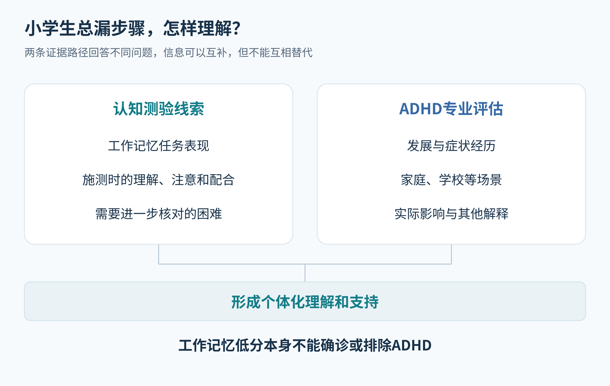 工作记忆任务表现和ADHD多场景专业评估的两条证据路径