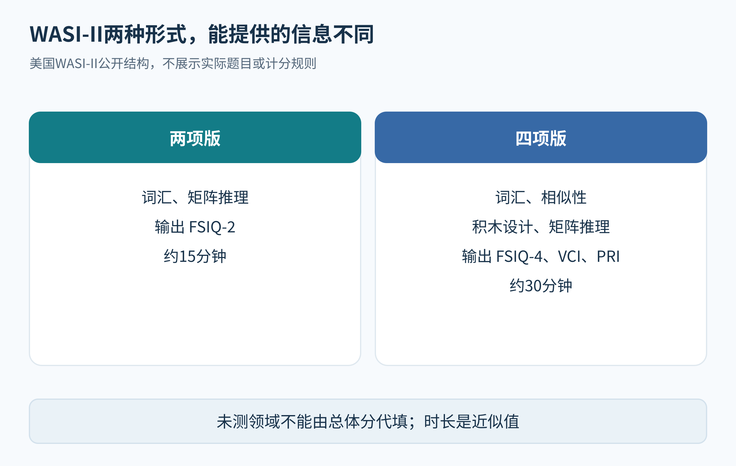WASI-II两项版含词汇与矩阵推理并给FSIQ-2,四项版另加相似性和积木设计并给FSIQ-4、VCI、PRI