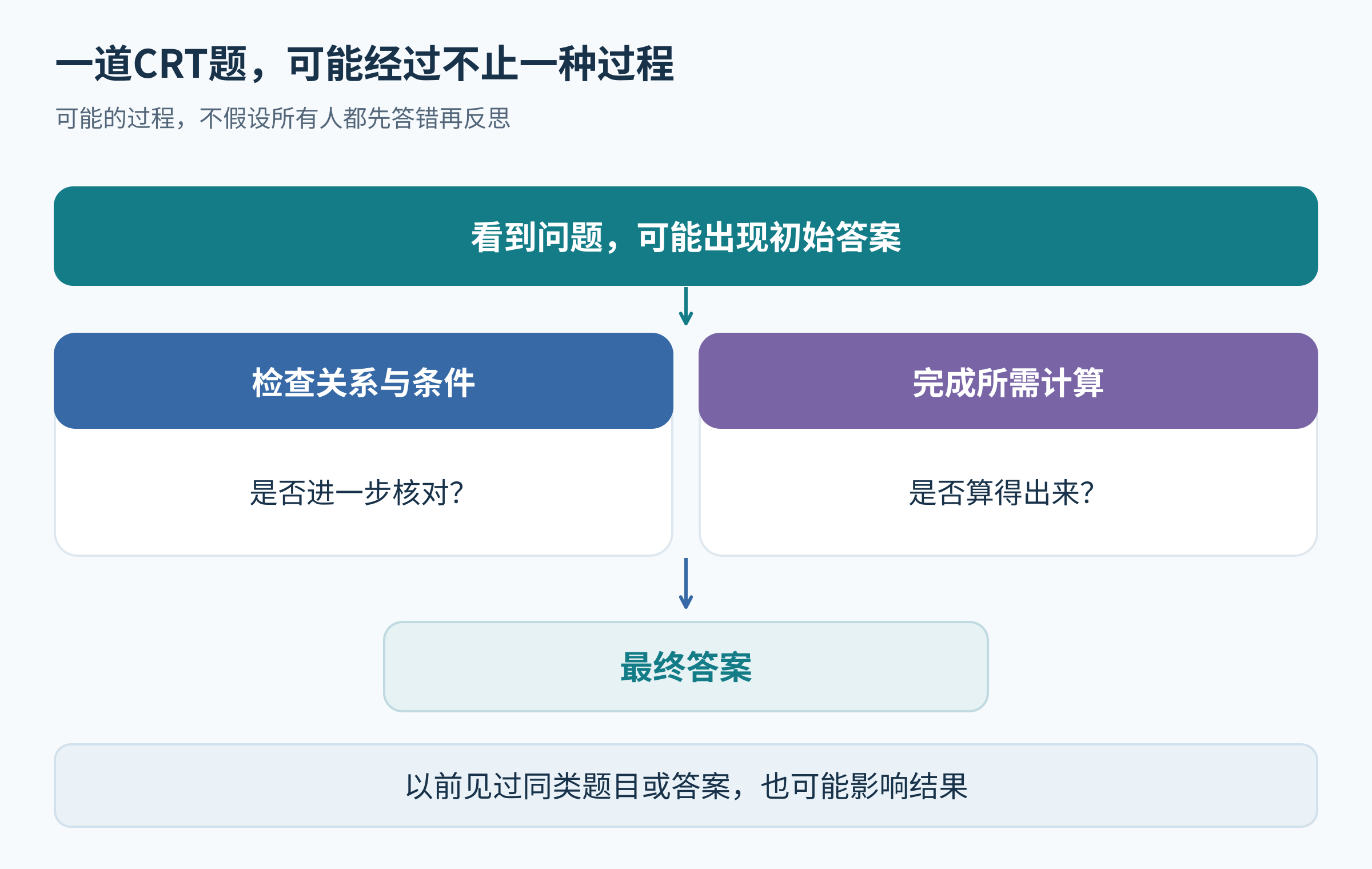 任务线索引出初始答案,检查与计算可能影响最终答案;另有熟悉题目的路径