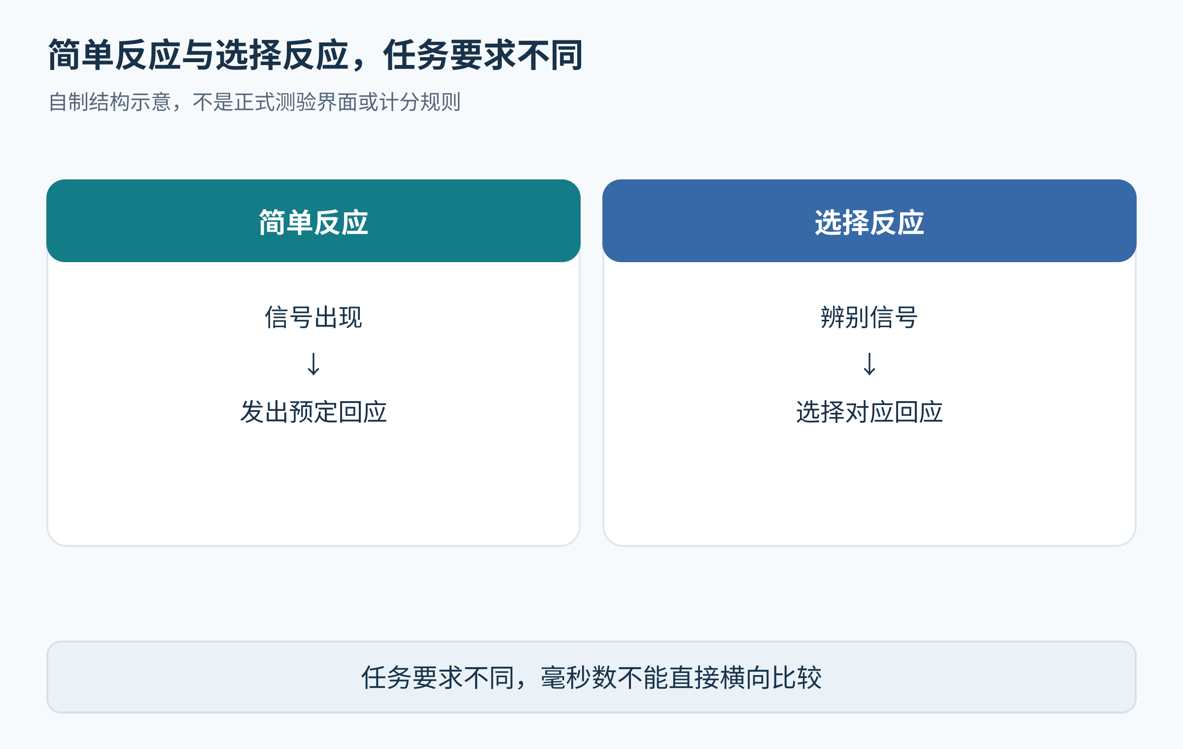 简单反应看到信号按固定键,选择反应辨别信号后选择对应键