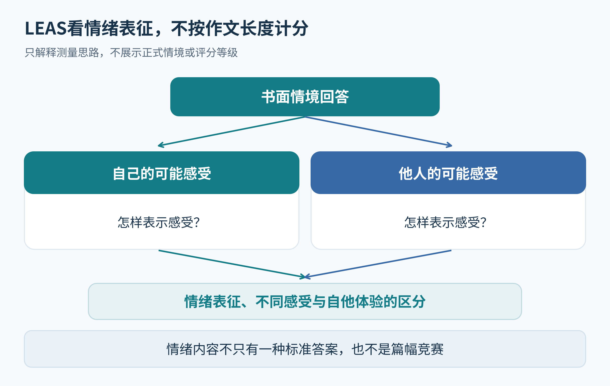 LEAS从情境书面回答观察自己感受、他人感受以及自他区分