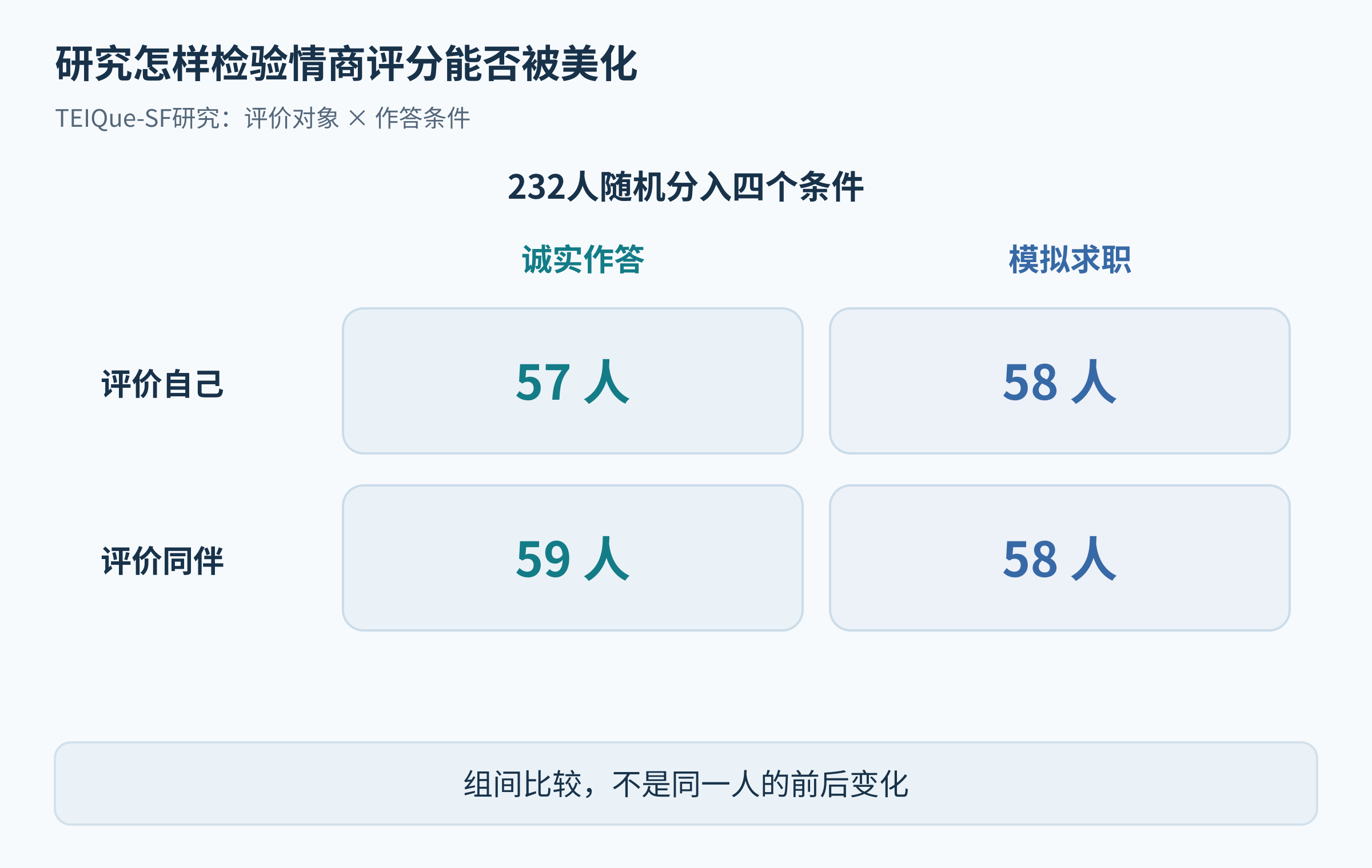 TEIQue-SF研究随机分组,自评与为同伴评分各有诚实和模拟求职条件