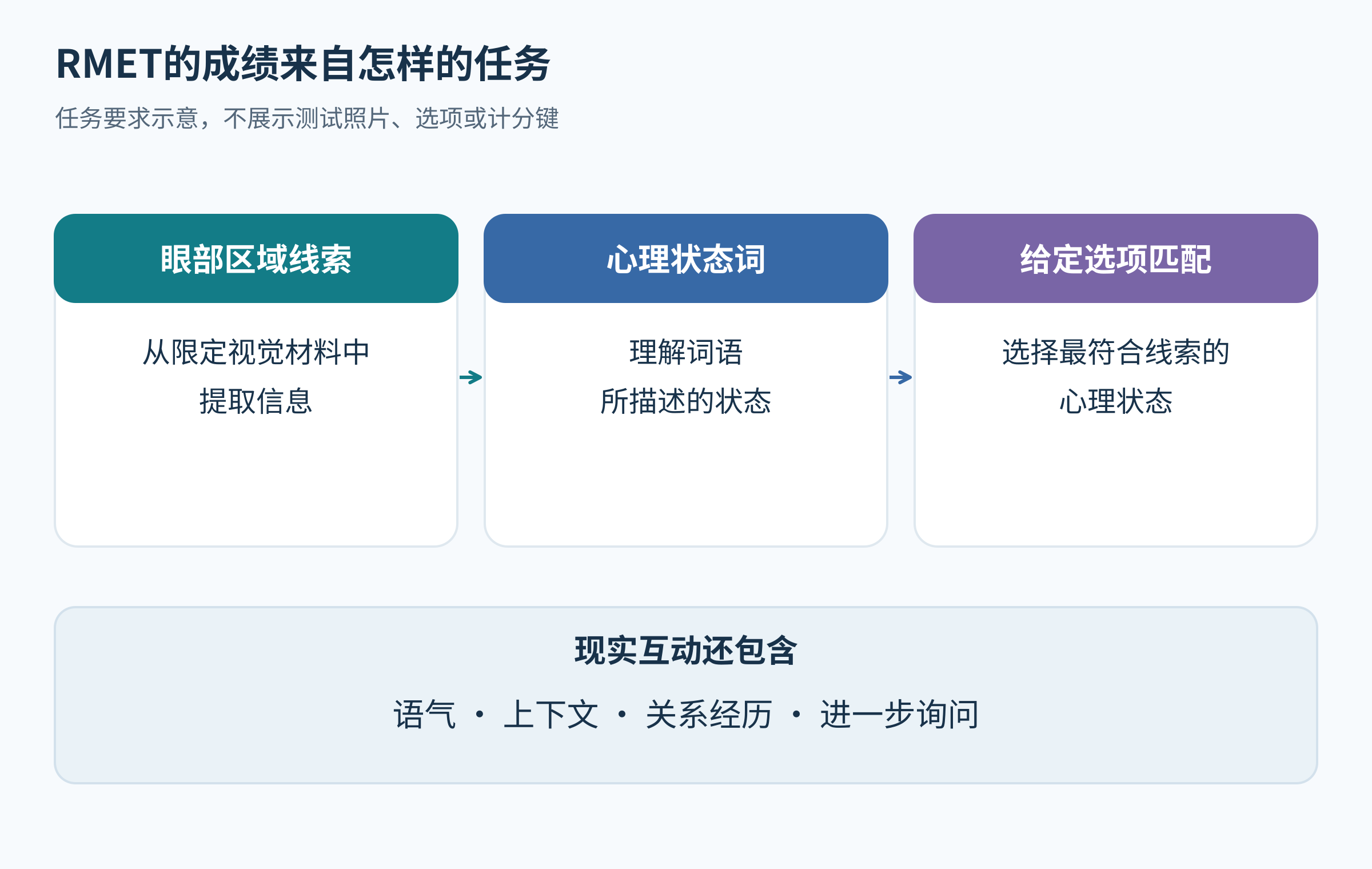 视觉线索、词义理解和选项匹配共同构成RMET任务，外围显示未呈现的现实线索