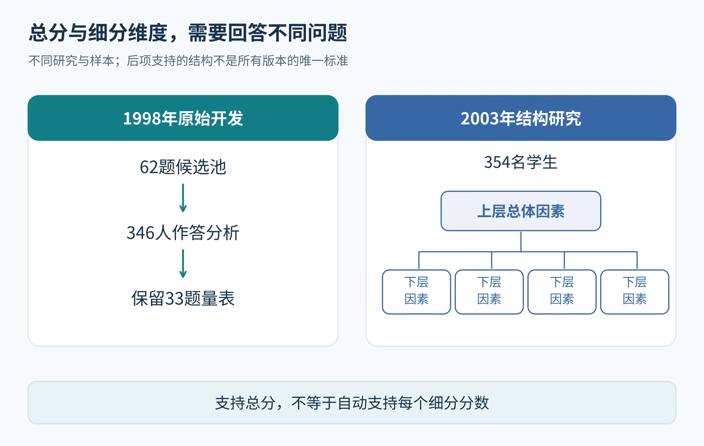 原始33题量表开发与后续总体加四个下层因素结构研究的分层示意
