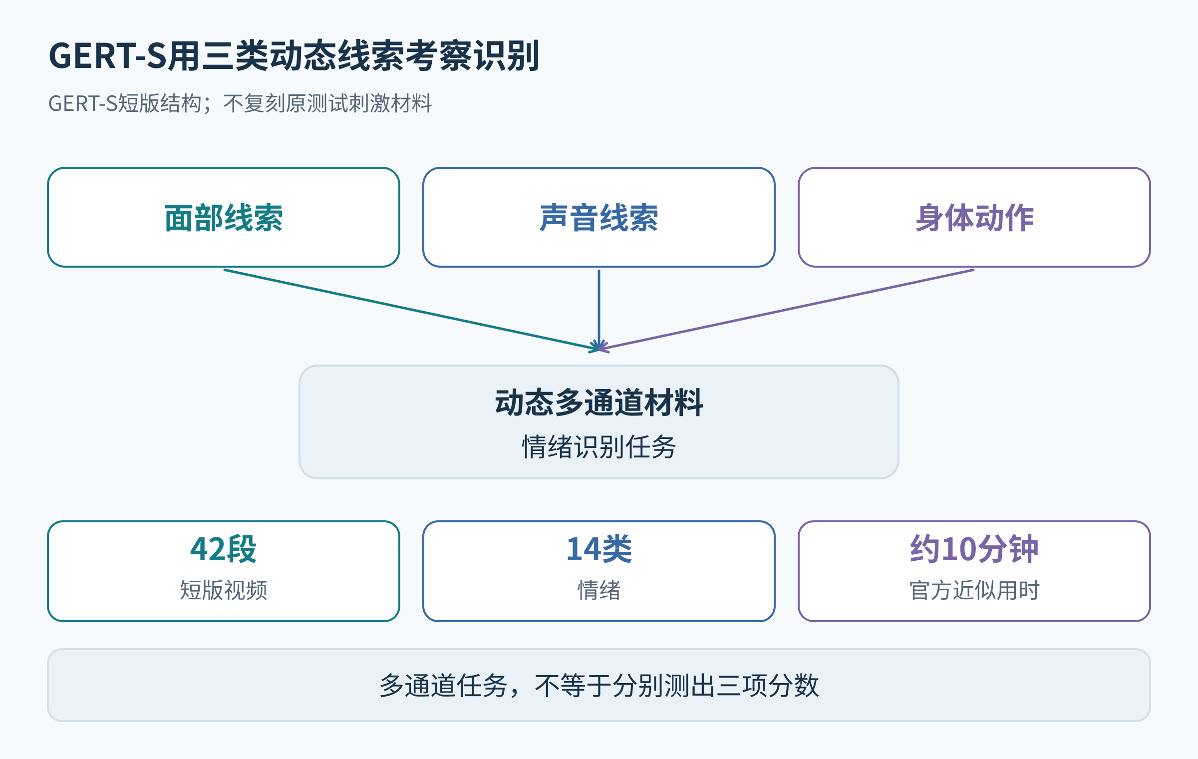 面部、声音与身体动作三通道汇入GERT-S情绪识别选择