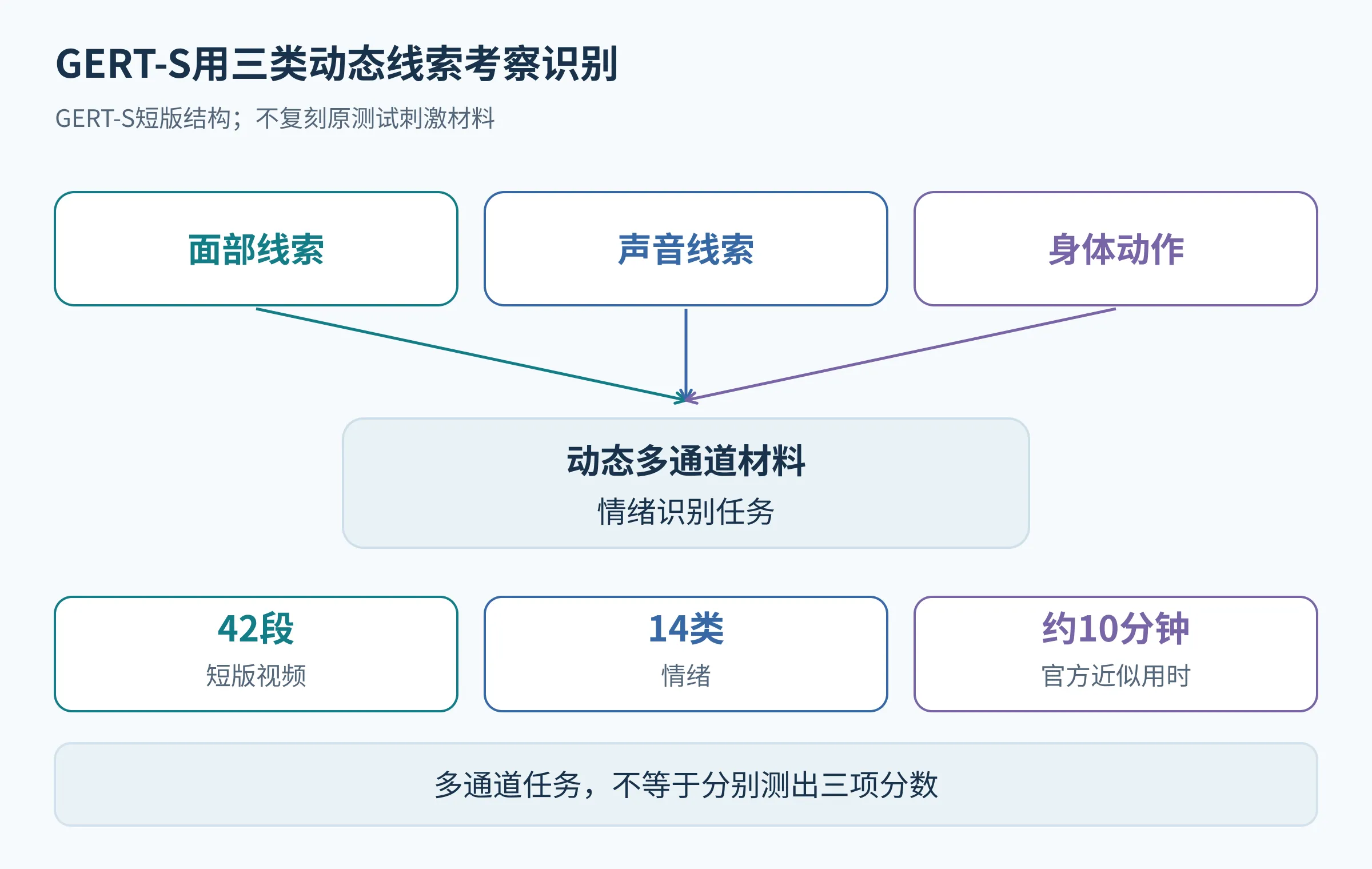 面部、声音与身体动作三通道汇入GERT-S情绪识别选择