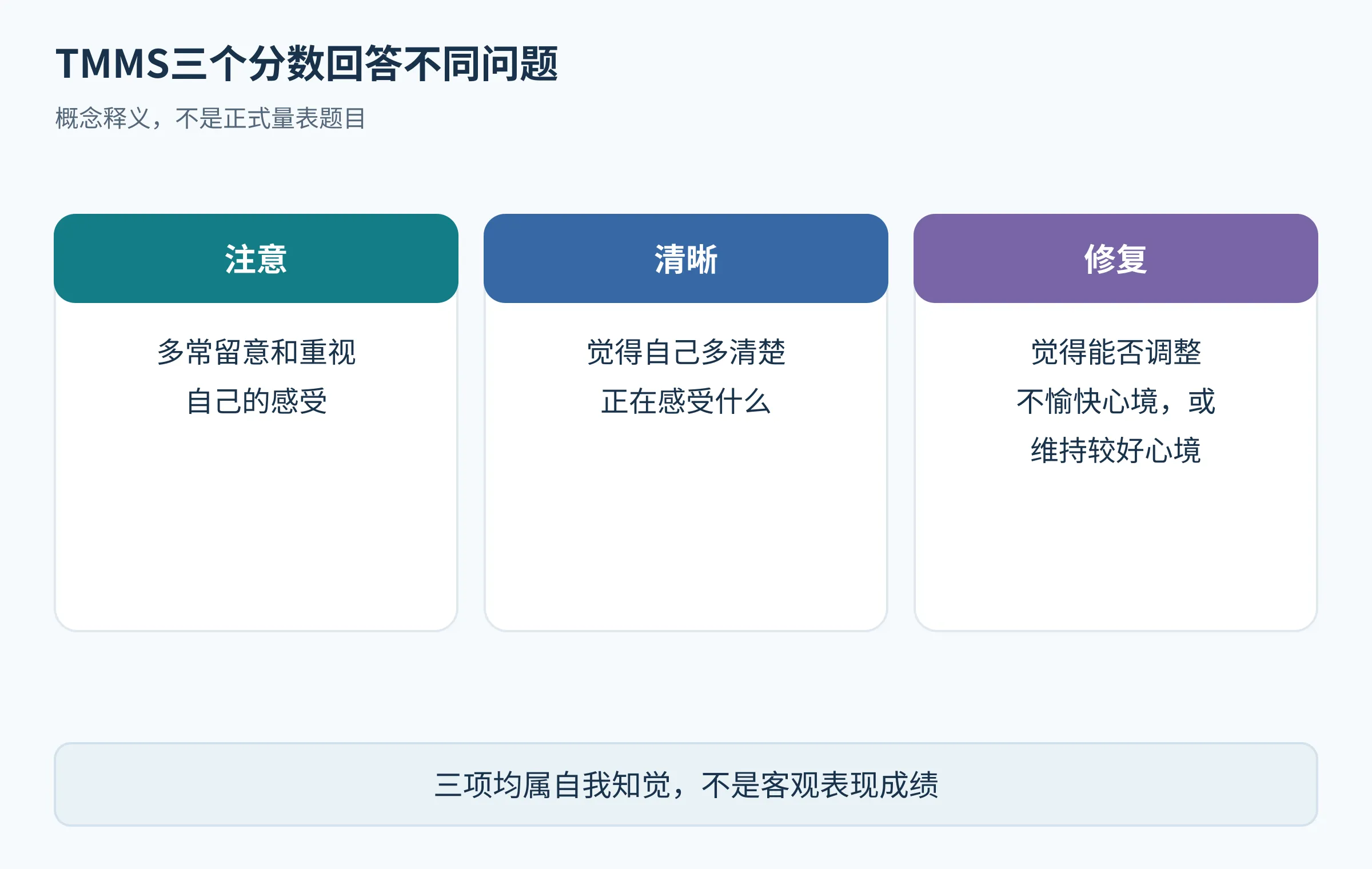 TMMS情绪注意、清晰与修复的三个不同自我知觉维度