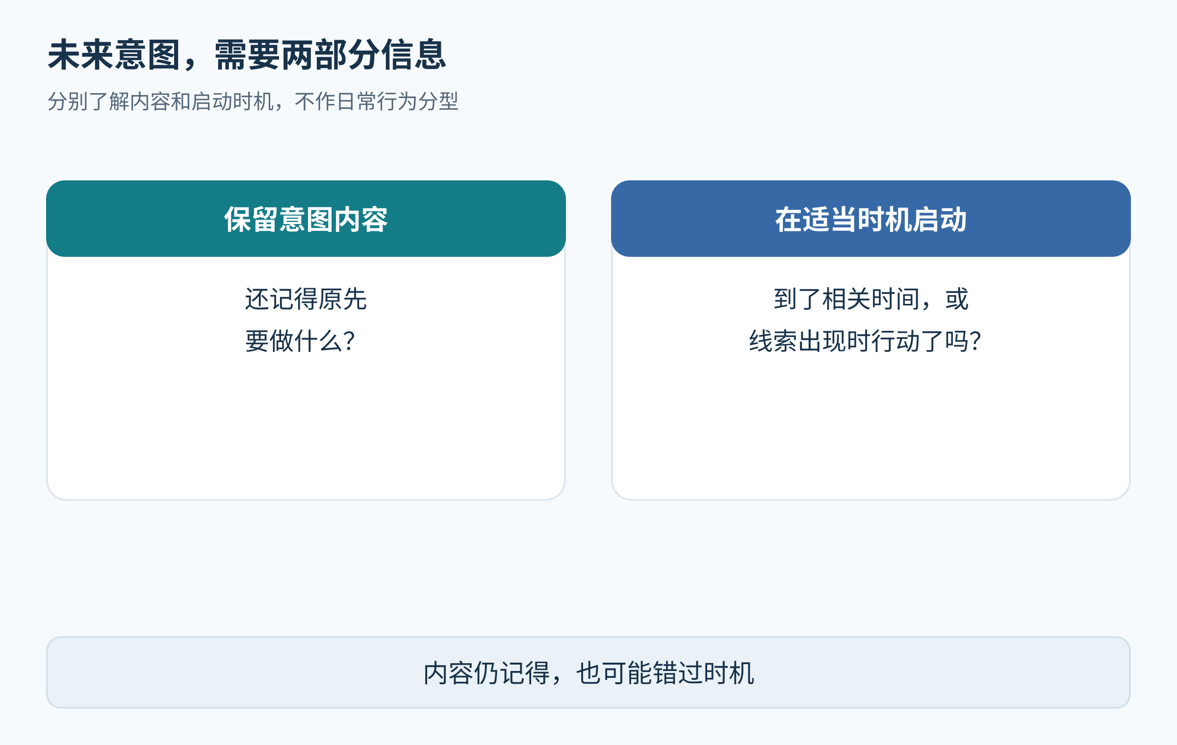 未来意图执行包含保留要做的事情和在合适时机启动行动，忘记内容与错过启动时机是需要区分的两类表现