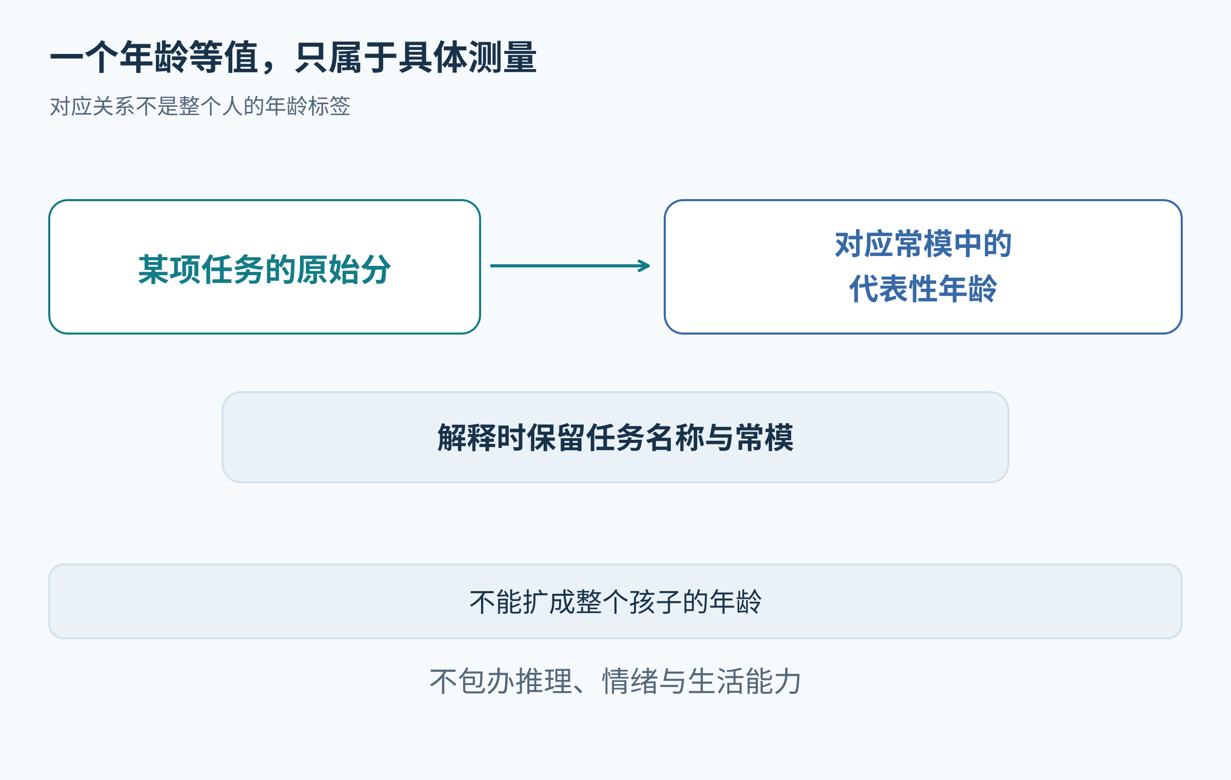 年龄等值描述某项任务原始分与相应常模年龄的对应，不能扩展为整个孩子的认知情绪和生活年龄