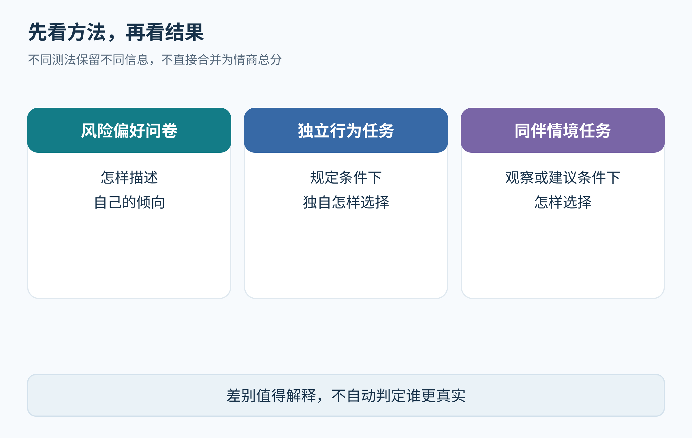 风险偏好问卷、独立行为任务和同伴条件任务分别描述自我倾向及不同情境的选择，不能直接互换或合成情商总分