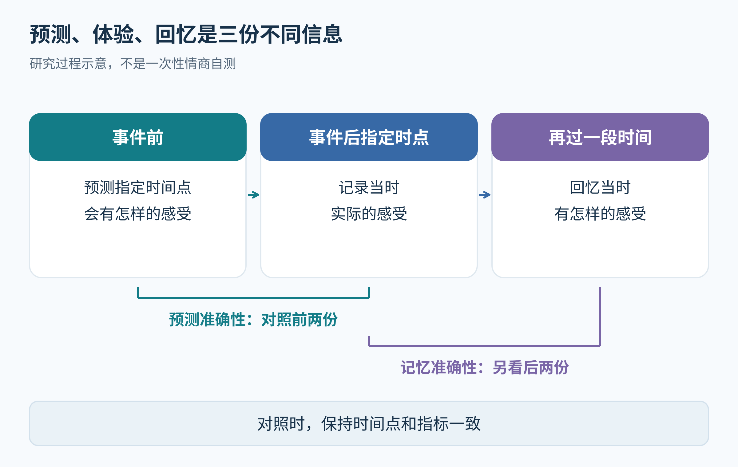 三时点时间线分别是事前情感预测、事后当下感受、后来回忆，标明不同对照问题。