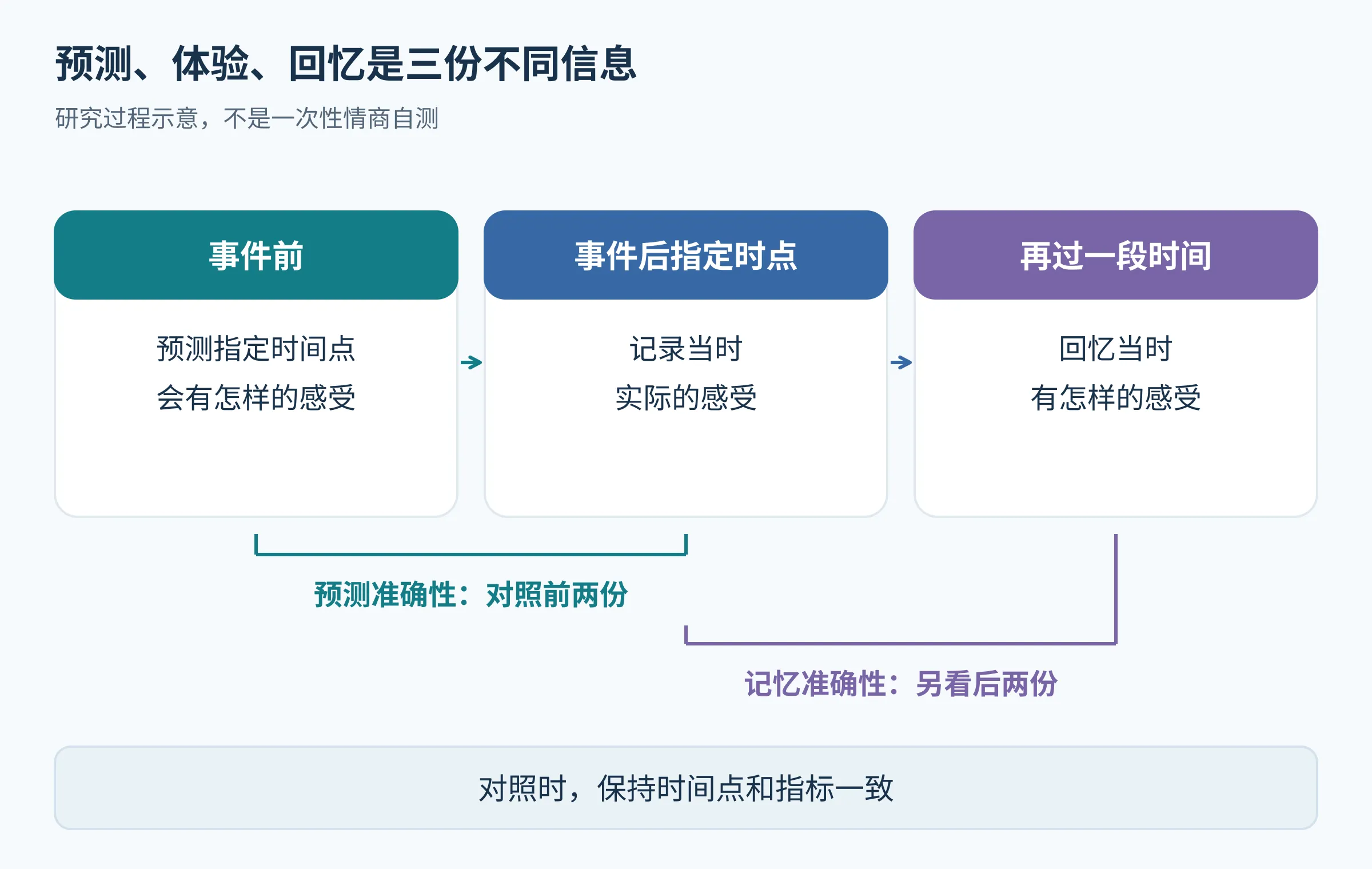 三时点时间线分别是事前情感预测、事后当下感受、后来回忆，标明不同对照问题。