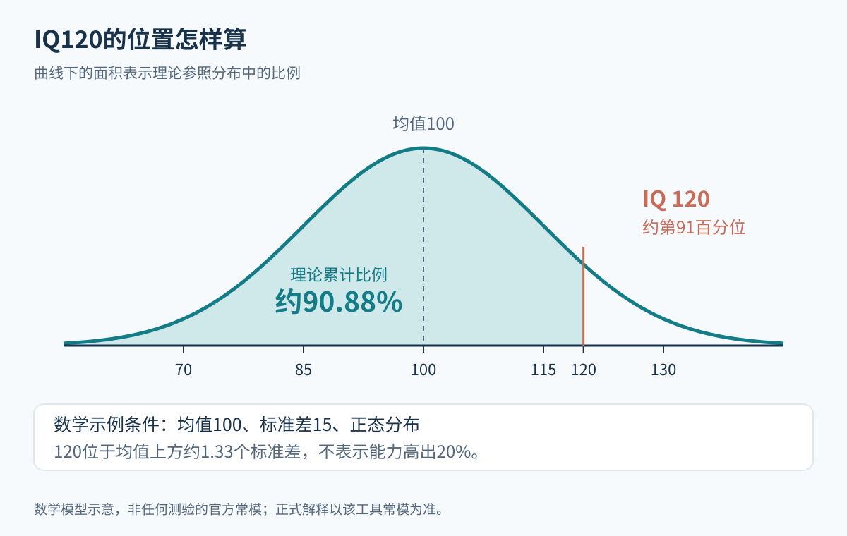 均值100标准差15的正态数学示例,120左侧面积约90.88%