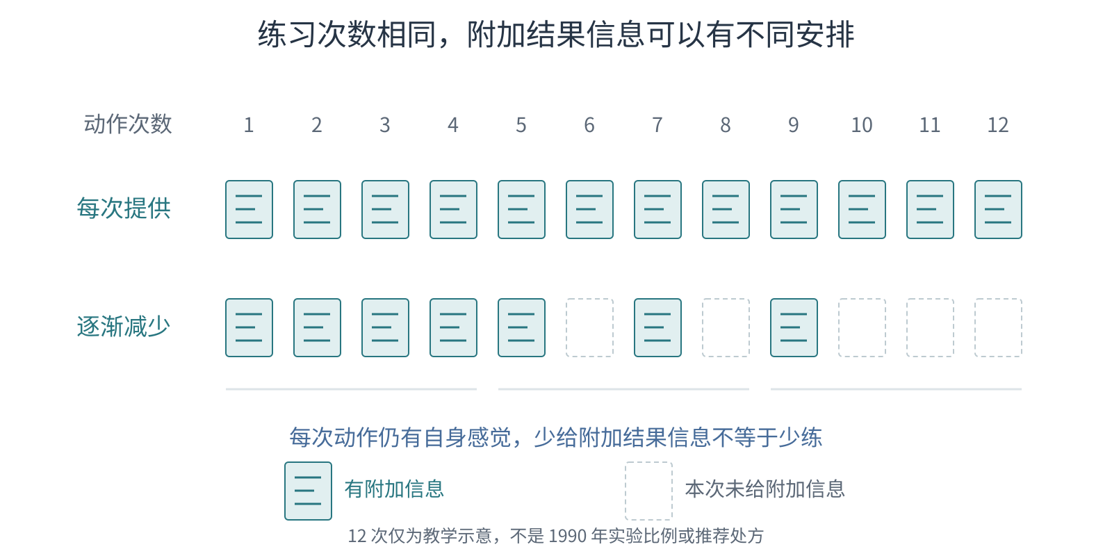 同样十二次动作对应每次有结果卡或前密后疏的结果卡,说明减少附加信息不是减少动作次数或消除自身感觉。
