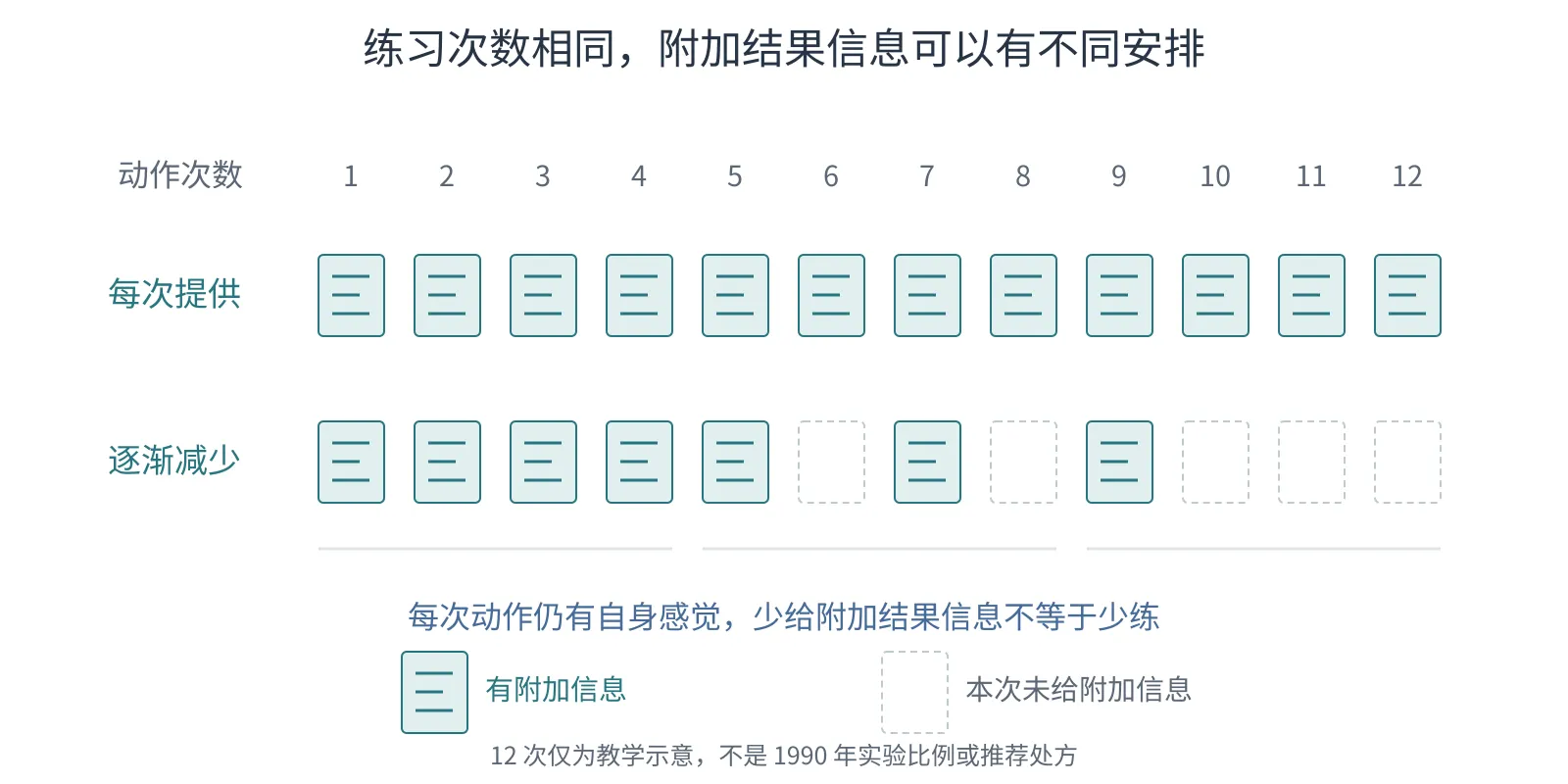 同样十二次动作对应每次有结果卡或前密后疏的结果卡,说明减少附加信息不是减少动作次数或消除自身感觉。