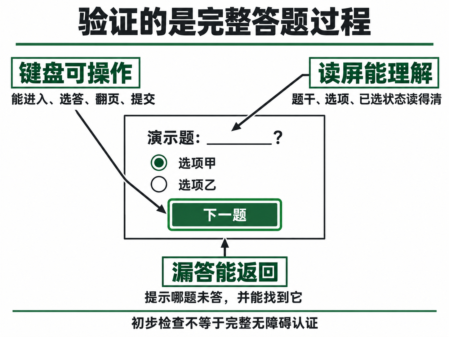 键盘读屏及错误反馈检查