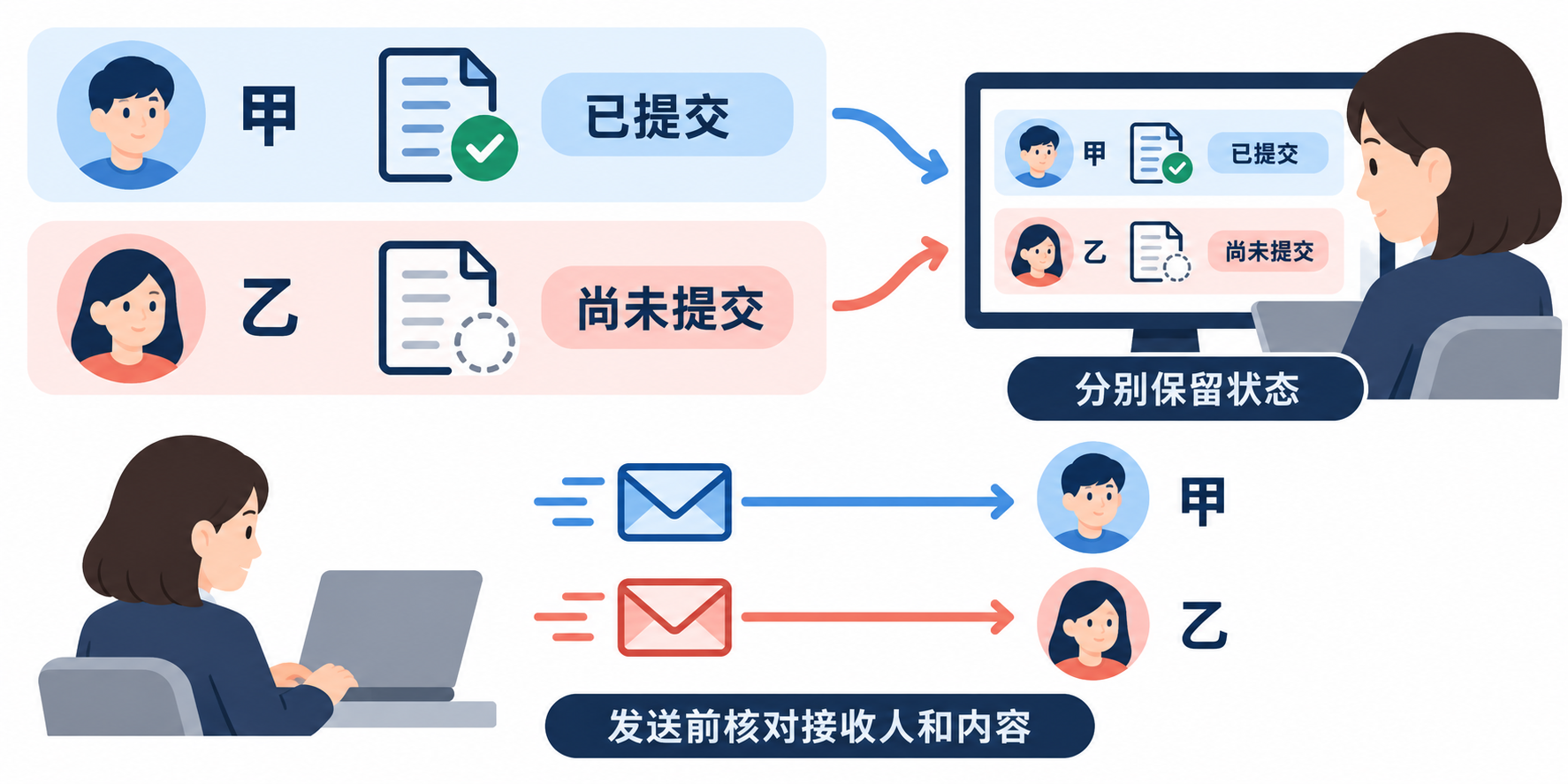 分别保留两人的提交状态,并在发送材料前核对接收人和内容。