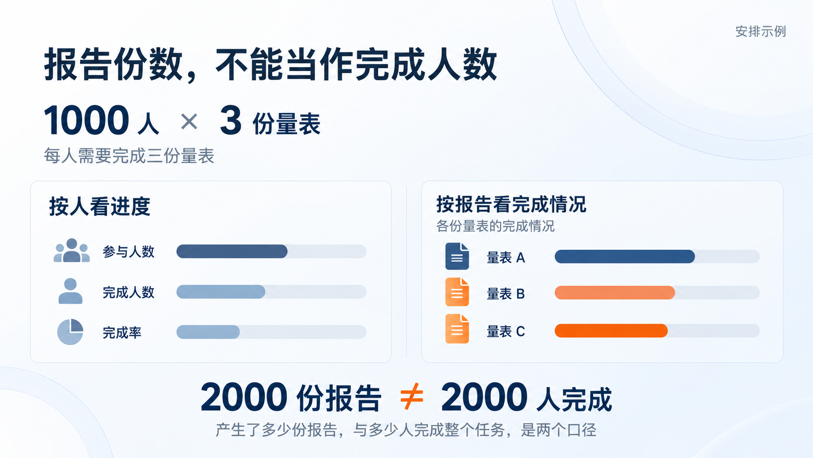 几千人的心理测评，别让负责人天天在群里催：正文图2