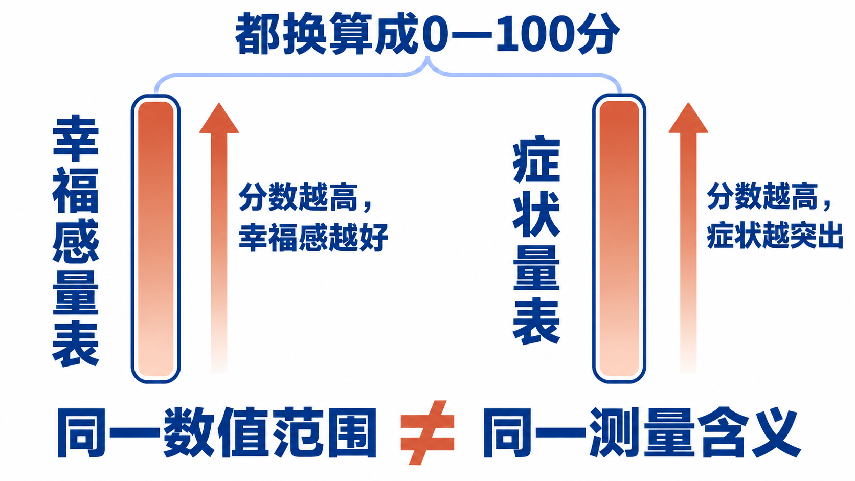 统一分值不等于统一含义