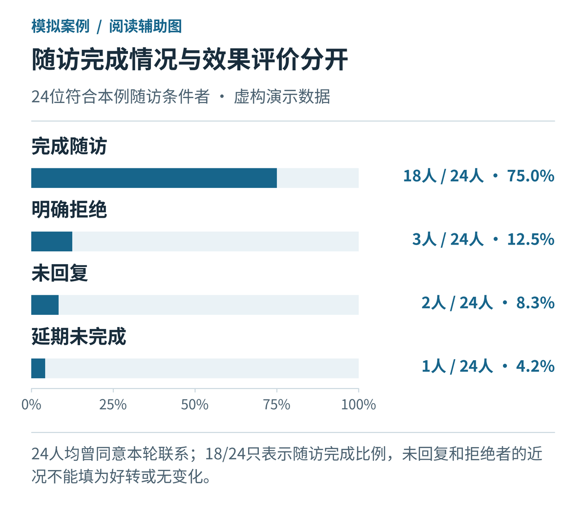 模拟随访完成状态分布