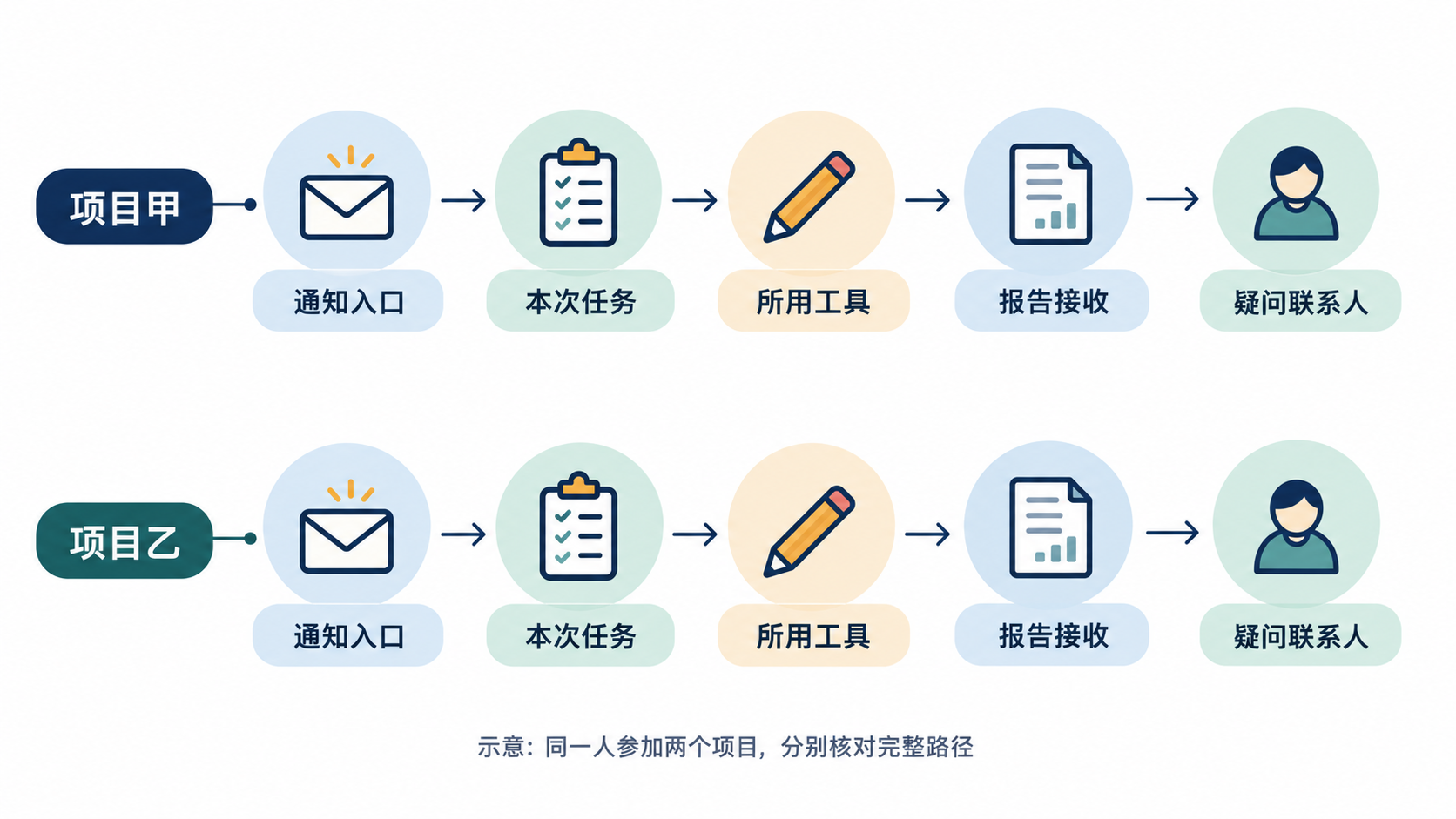 图1 两个项目分别核对通知、任务、工具、报告接收与疑问联系人。项目甲与乙仅为示意。