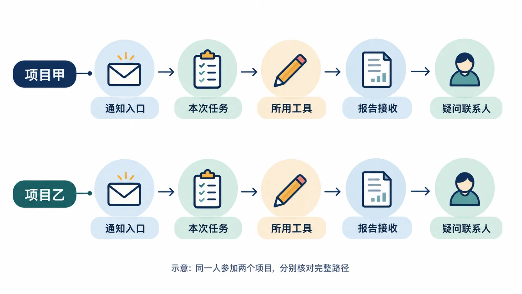 图1 两个项目分别核对通知、任务、工具、报告接收与疑问联系人。项目甲与乙仅为示意。