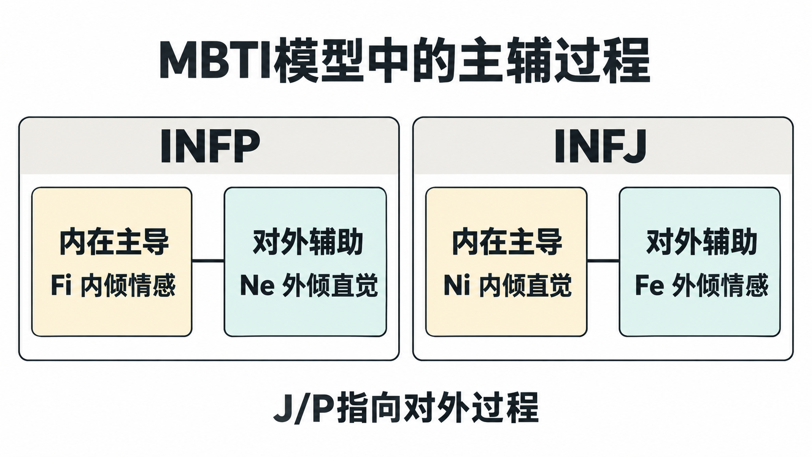 两型的主导与辅助过程