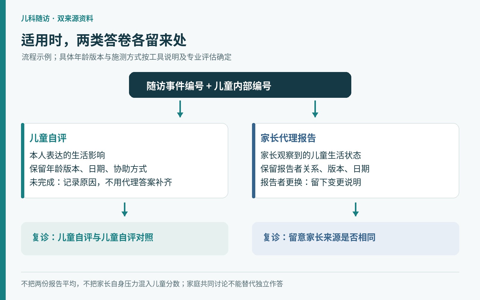 儿童自评与家长代理报告从同一随访事件分出,各自保存来源并分别进行纵向对照