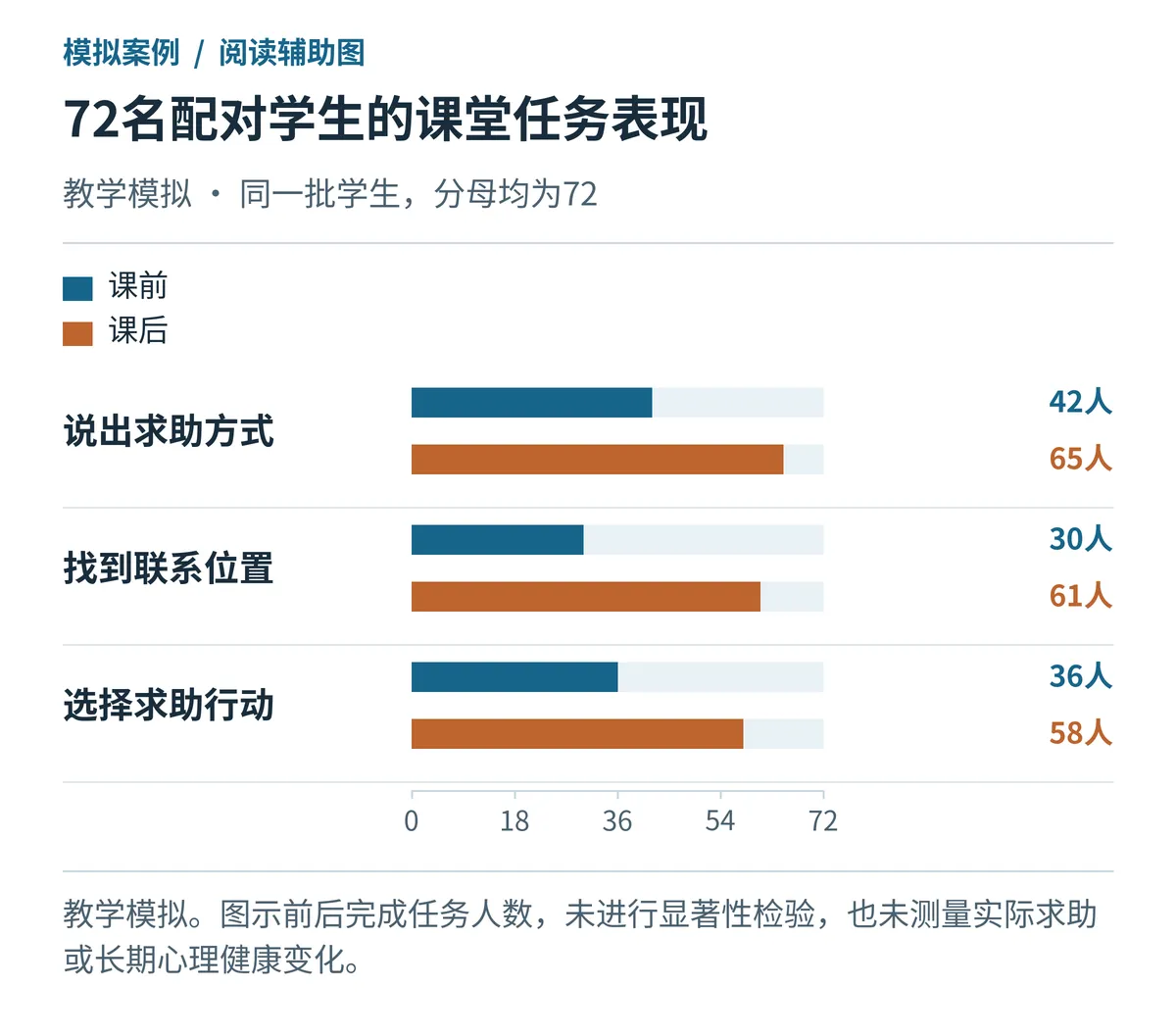 同一批学生的课堂学习结果