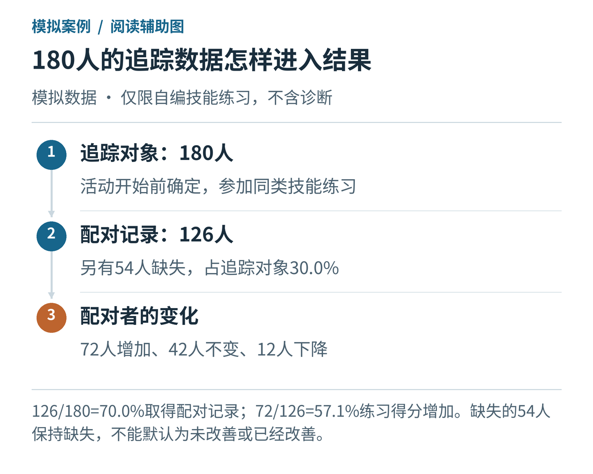 追踪对象、配对资料和缺失情况，模拟数据