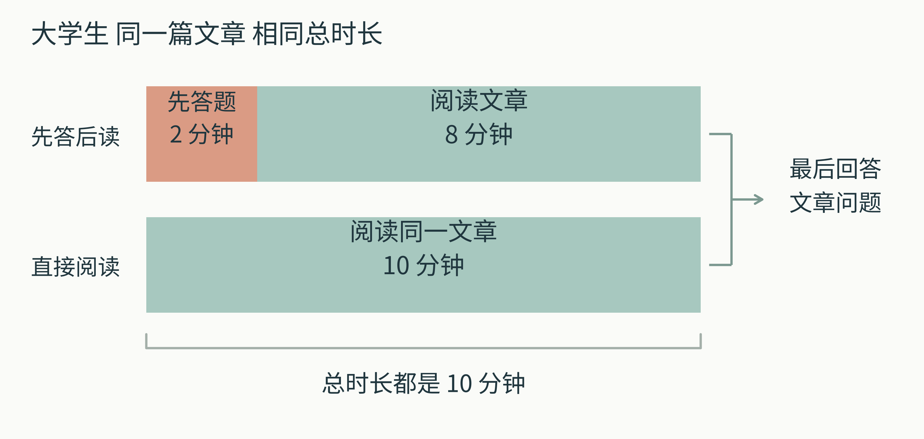 图 1  同样的总时长，可以先尝试相关问题再阅读，也可以直接阅读。此图据 Richland 等（2009）实验 1 示意学习流程，不展示成绩或效应大小。[1]