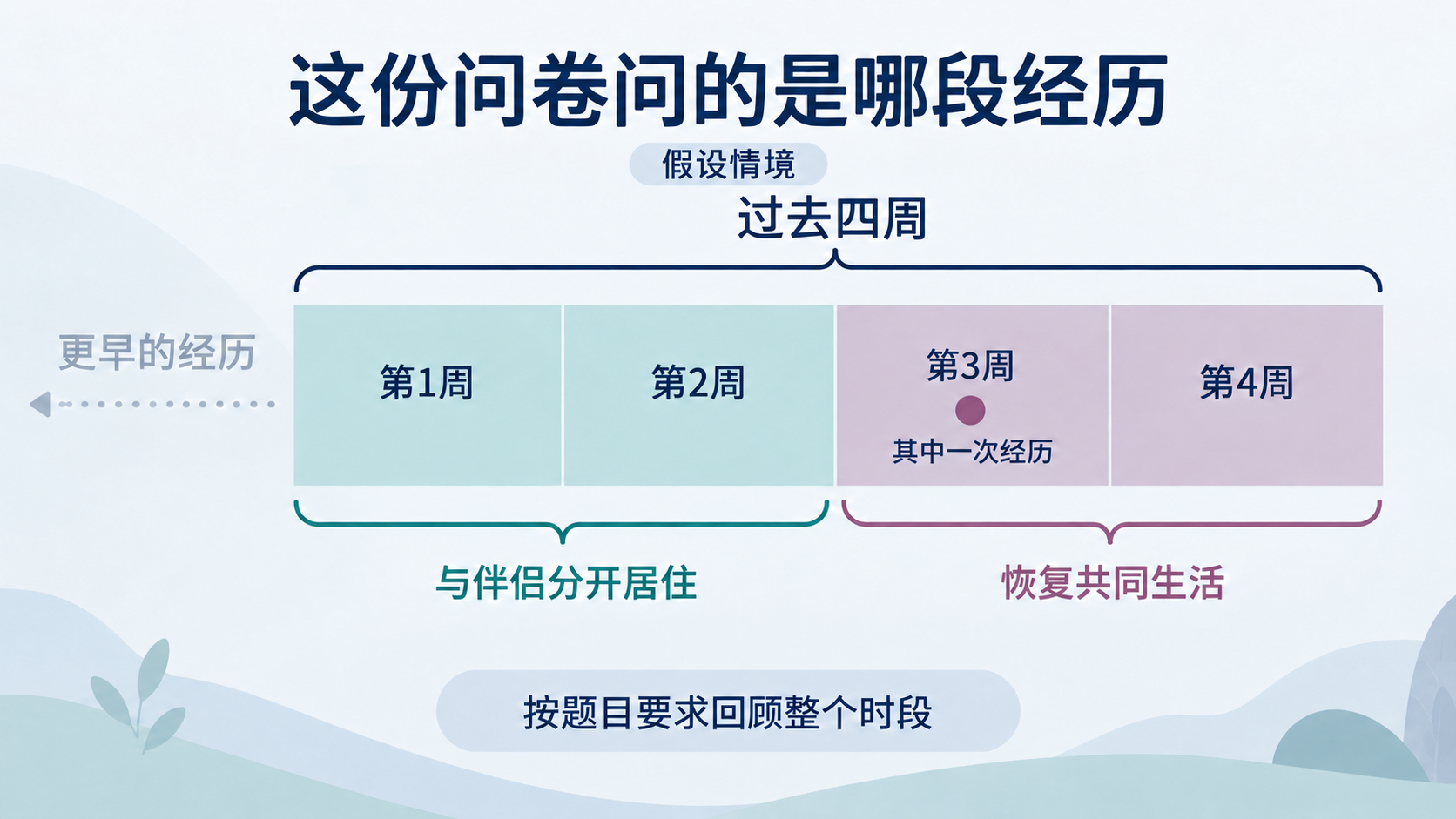 问卷回忆时段示意:前两周分开居住,后两周恢复共同生活,其中一次经历不能替代整个规定时段