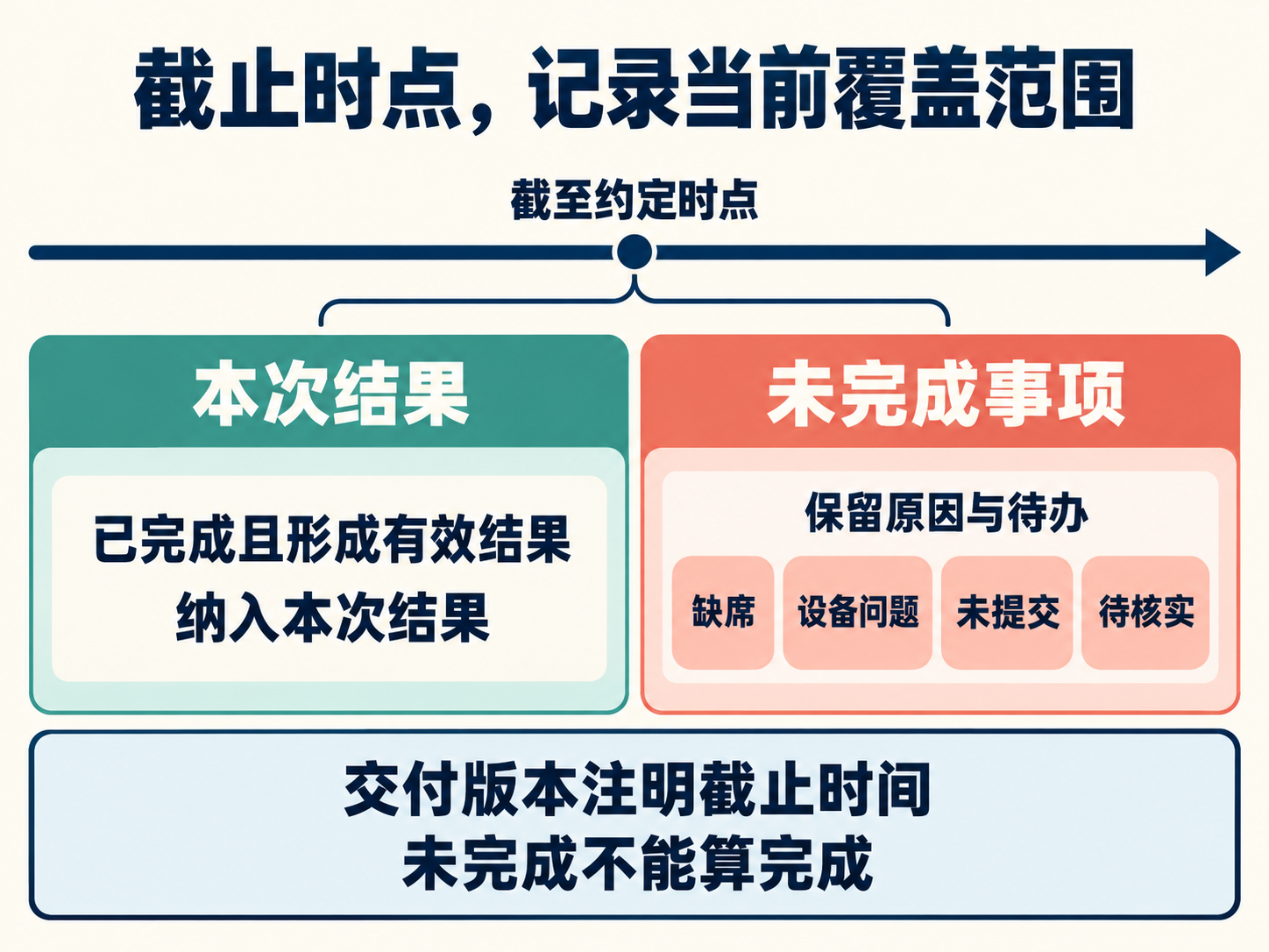 截止结果与未完成事项