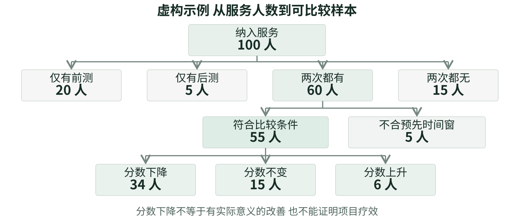虚构样本流向：100人分为仅前测20、仅后测5、两次都有60、两次都无15；60中55可比较，5不合时间窗；55中下降34、不变15、上升6。