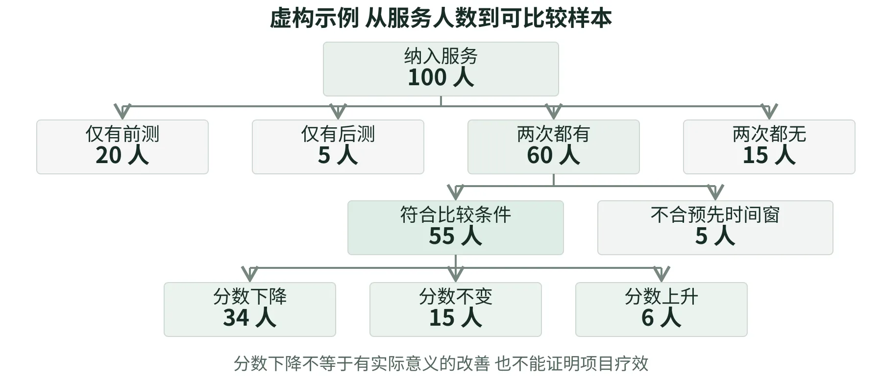 虚构样本流向：100人分为仅前测20、仅后测5、两次都有60、两次都无15；60中55可比较，5不合时间窗；55中下降34、不变15、上升6。