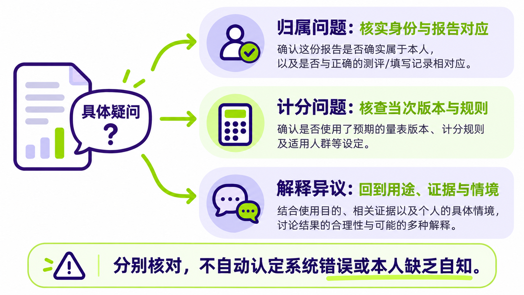 图1 把报告疑问分为归属、计分与解释分别核对，不预先判定系统错误或参与者缺乏自知。
