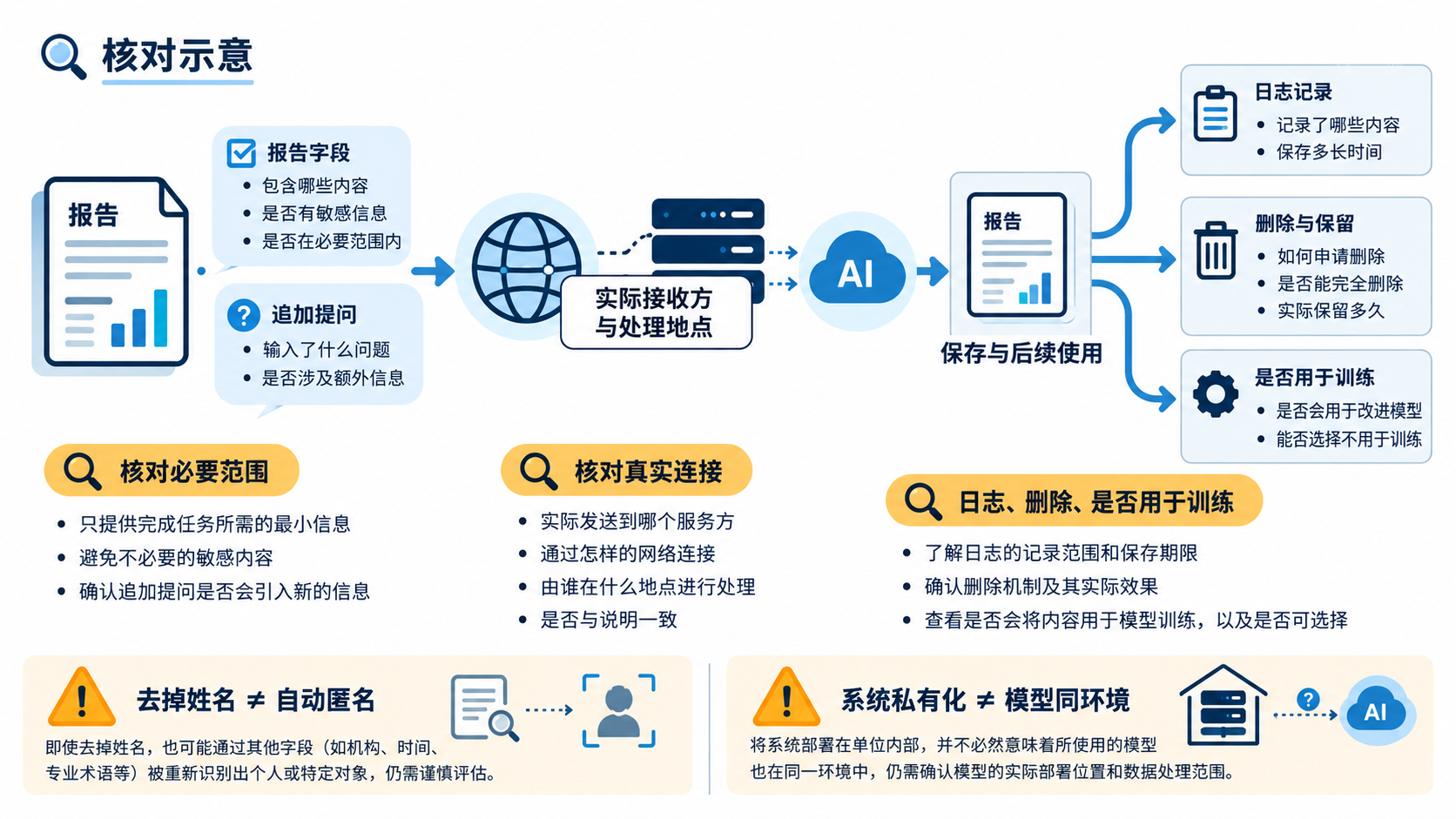 图1 AI报告分析的数据流核对示意,输入范围、接收方、记录保存和后续用途均须按实际方案确认。