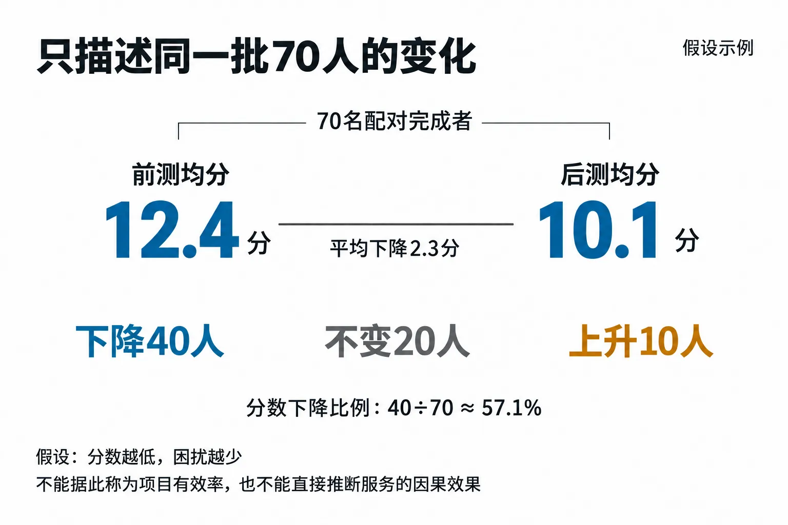 假设示例:同一批70名配对完成者前测均分12.4分、后测10.1分,平均下降2.3分;40人下降、20人不变、10人上升,分数下降比例约57.1%。这不是项目有效率或因果效果。