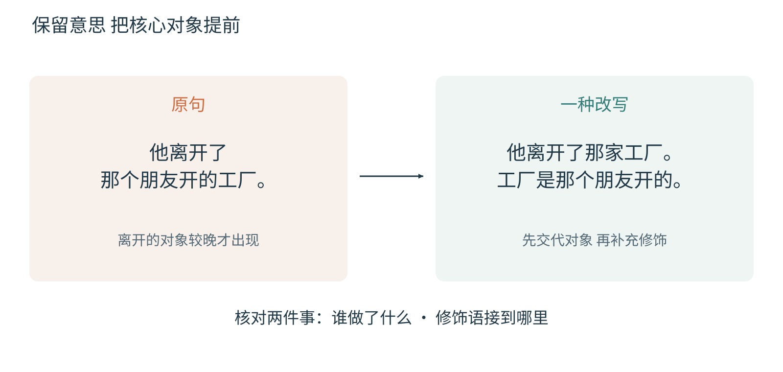 原句与拆分后的两句对照，后者先交代离开工厂，再补充工厂由朋友开办。