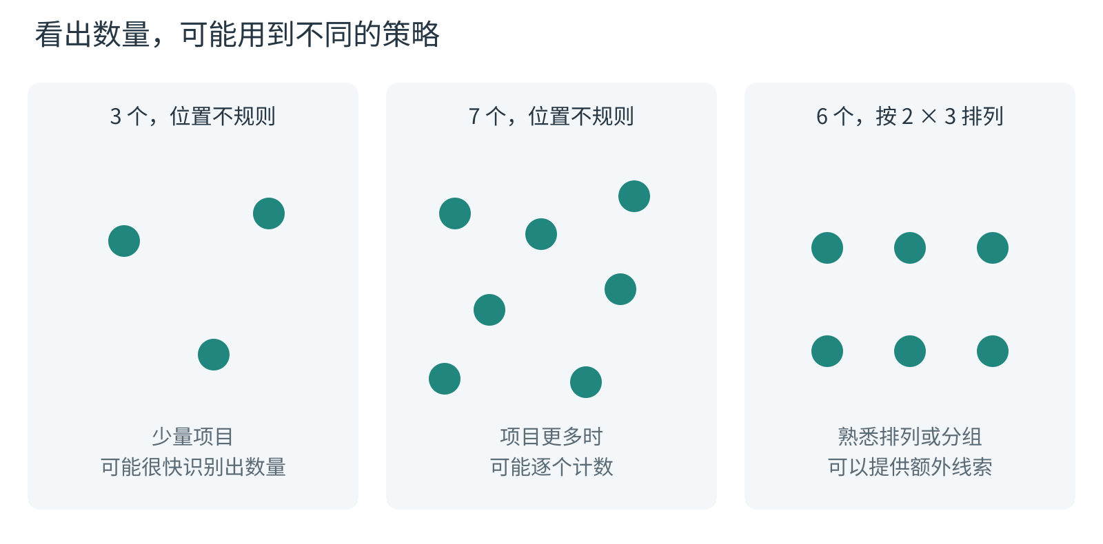 相同的数量问题可以使用不同策略。随机排列的 3 点、随机排列的 7 点、规则排列的 6 点,分别说明小数量快速识别、逐个计数,以及熟悉图形或分组识别等可能策略。