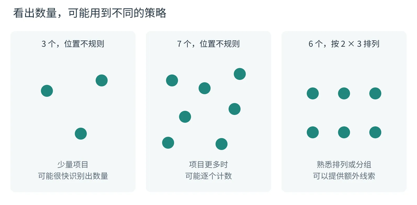 相同的数量问题可以使用不同策略。随机排列的 3 点、随机排列的 7 点、规则排列的 6 点，分别说明小数量快速识别、逐个计数，以及熟悉图形或分组识别等可能策略。