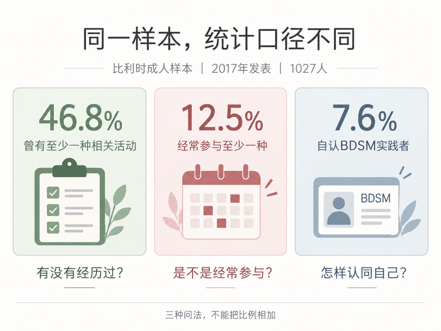 BDSM偏好到底有多常见,调查数字怎么差这么多? 知识图解