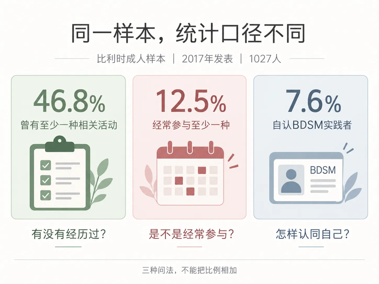 BDSM偏好到底有多常见，调查数字怎么差这么多？ 知识图解