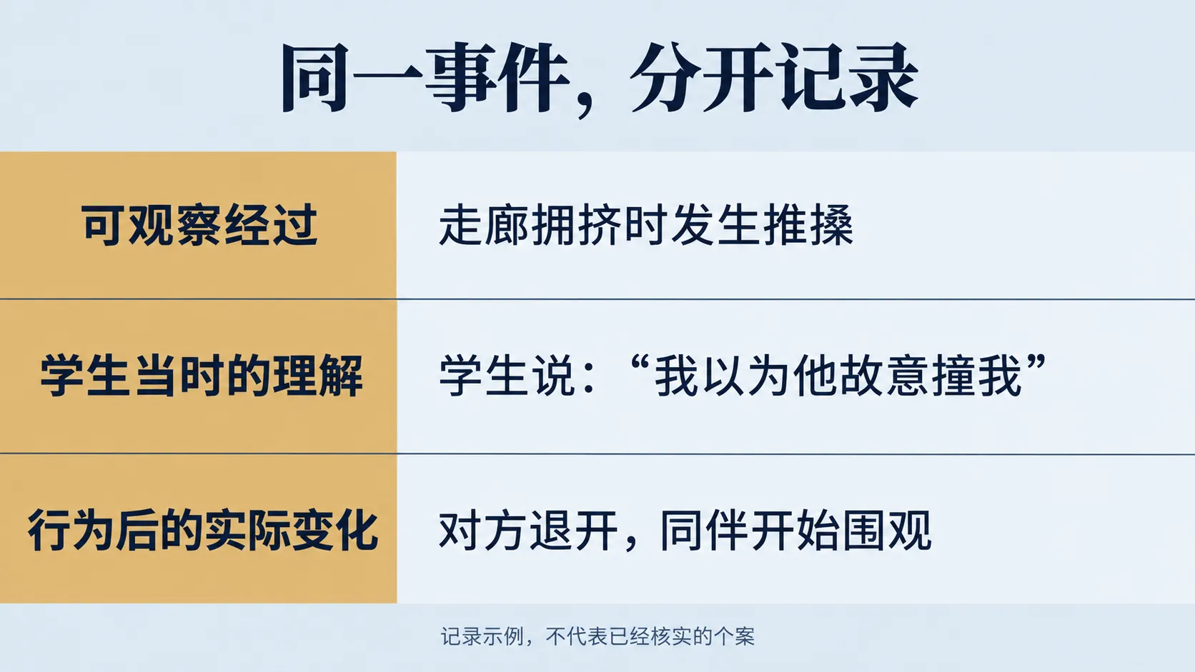 肢体冲突中可观察经过、学生理解与行为后果的记录示例